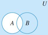 Operations on Sets Let A and B be subsets of a universal set U. 1. The union of A and B: A B is the set of all elements that are in at least one of A or B: A B = {x U x A or x B} 2.