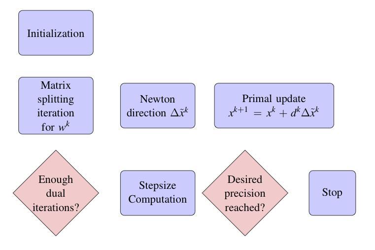 No Yes Yes No Figure 7: Flowchart for the distributed Newton method.