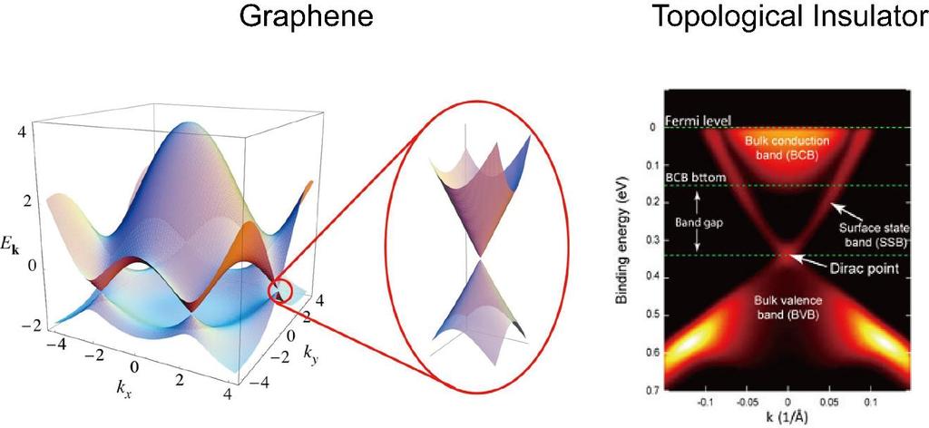 3.3. Spintronics in Graphene and Topological Insulator 3.3.1. Introduction to Graphene and Topological Insulator Figure 3-20. The band structure of graphene and topological insulator.