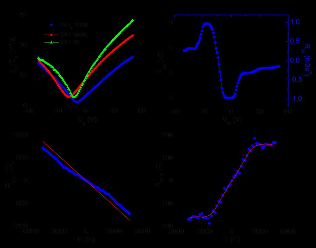 Figure 3-23. The transport signatures of YIG/Graphene.