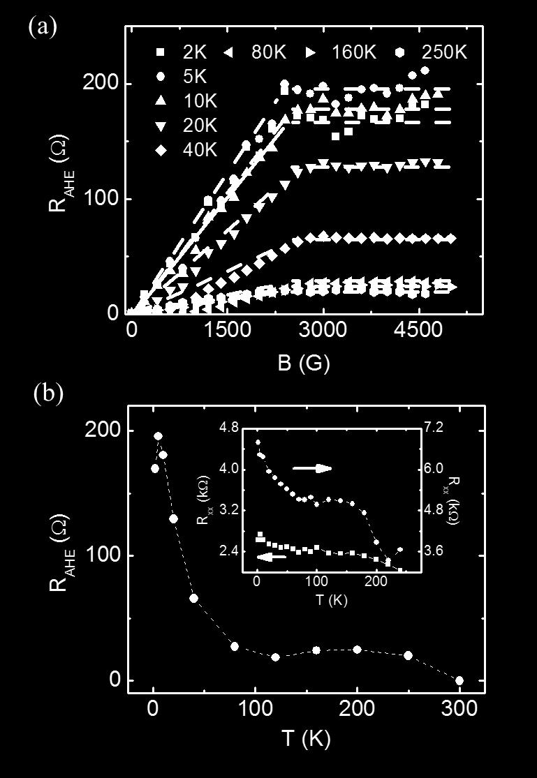 the positive out-of-plane magnetic field taken from 5 to 250 K. All linear background has been removed. Figure 3-24 (b) is the extracted temperature dependence of the saturated AHE resistance.