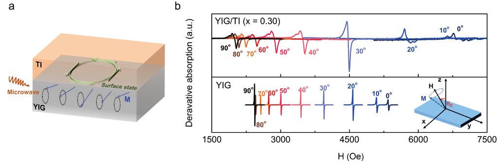different polar angles H s (defined below), the H dependence of both quantities for all five bare YIG samples also show very small variations (Figure 3-40), indicating a tight control over the YIG