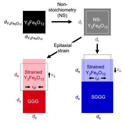 Figure 2-11. Schematic drawings of lattice deformation for YIG films grown on GGG and SGGG substrates.