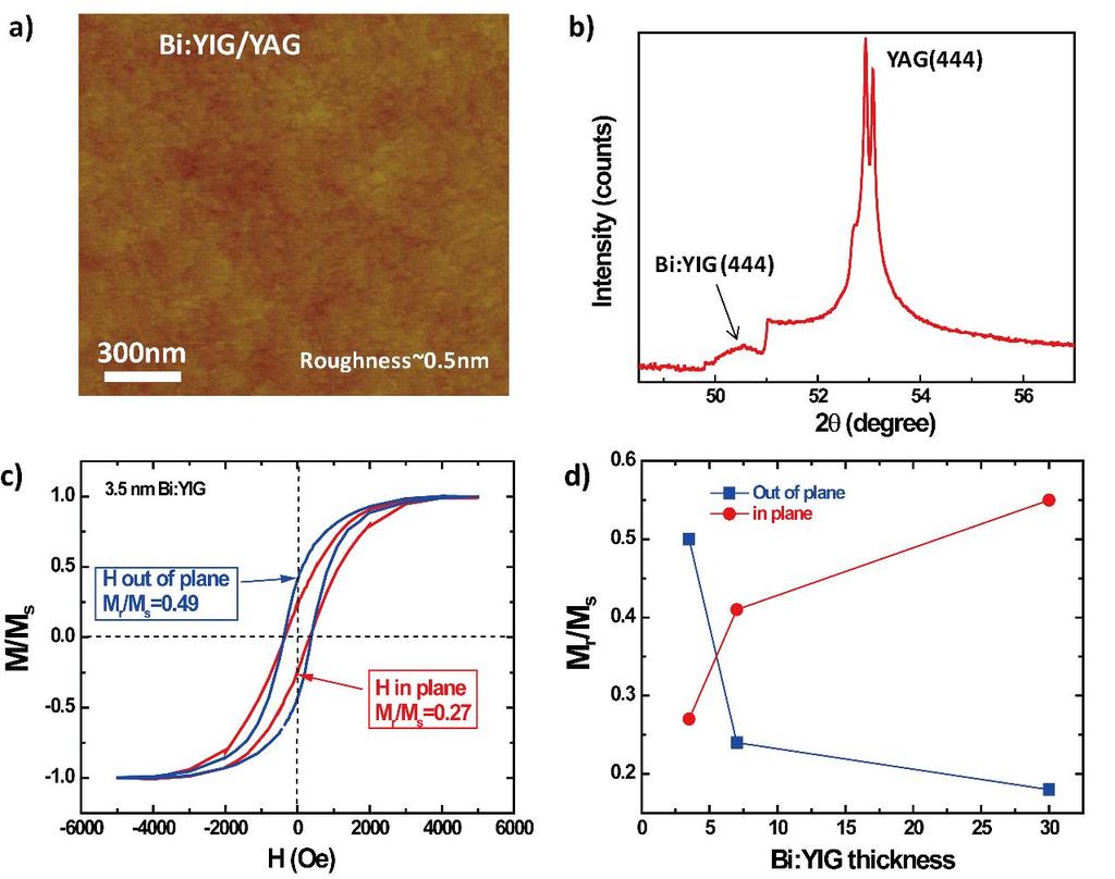 Figure 2-15. The structural and perpendicular magnetic properties of thin Bi:YIG films on YAG. (a) AFM surface profile for Bi 1.5 Y 1.5 Fe 3 O 12 YIG film with a root-mean-square roughness about 0.
