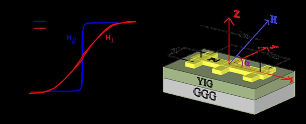 To address the issue of possible MPE in magnetic insulator-based structures, we choose YIG/Pd as our main material system. Figure 3-1.