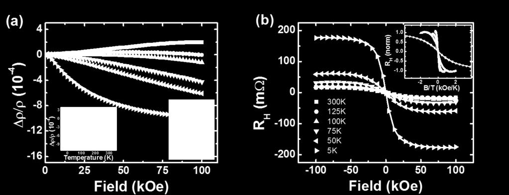 The high field anisotropic magnetoresistance and anomalous Hall effect in YIG/Pd at different temperatures. (a) Out-of-plane HFMR at different temperatures. The inset shows MR ratio at H=10 koe.