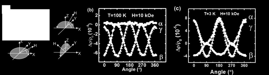 (b) and (c) show typical field rotation magnetoresistance data with H=10 koe in three orthogonal planes for YIG (30 nm)/pd (2nm) at 100 K (b) and 3 K (c).