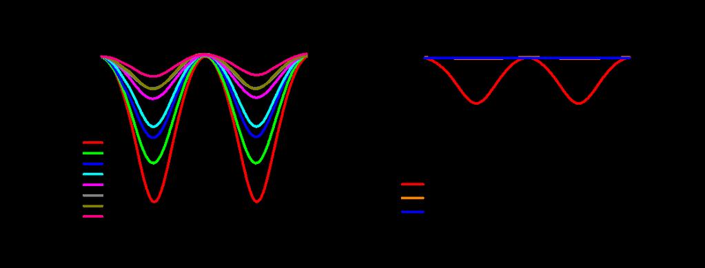 many bilayer systems. Figure 3-9(a) shows the standard measurement geometry for such measurements. The applied magnetic field rotates in two different planes, i.e. yz- and xzplanes, described by two angles, yz and xz, while the resistance is measured.