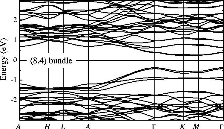 Similarly, the broad and unstructured features found in absorption experiments 12,13 on bundled nanotubes might already be expected from the band structure of a bundle composed of a single nanotube