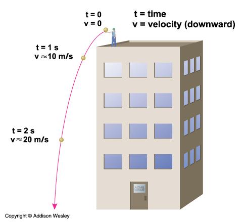speed of 10 m/s " units of m $ # s velocity: speed and direction example: 10 m/s, due east acceleration:
