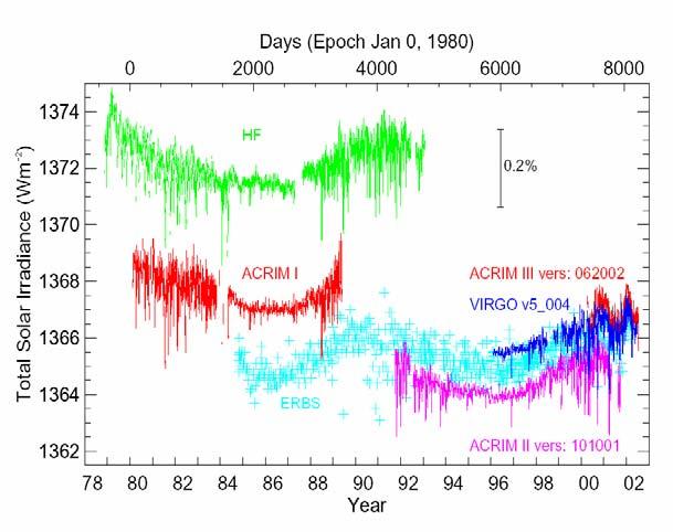 Overview 2 Overview Past observations of the Total Solar Irradiance (TSI) and the TSI-composite Why irradiance
