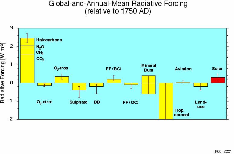 Overview 5 Why irradiance measurements? On IUGG short 2007: Space Rozanov E., term, Weather: Egorova T., solar Schmutz influence W., Peter on the T.