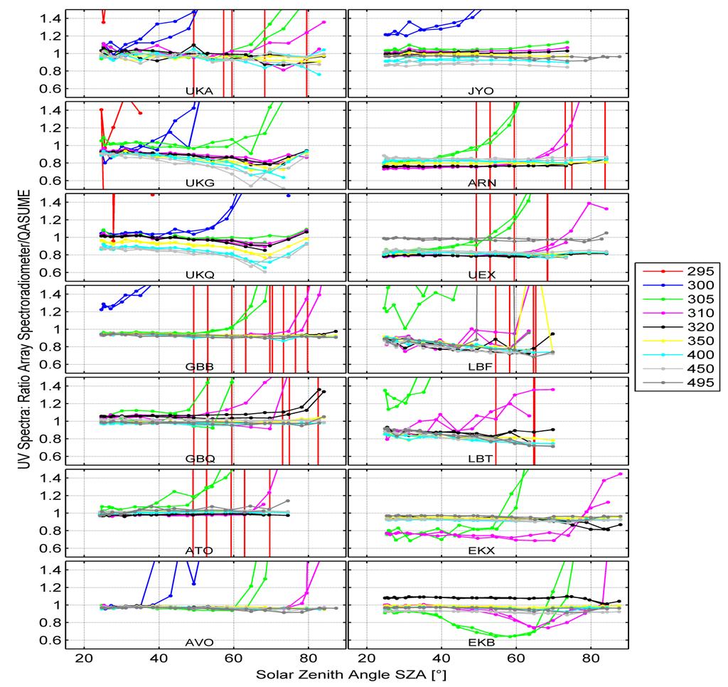 Solar UV Intercomparison Davos, 7-16 July 2014: Comparison with the portable reference spectroradiometer QASUME Comparison on the