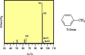 Aromatic: C 3 70 ev C 3 C 2 m = 92 m-1 = 91 Tropillium ion C 2 65 m/z = 105 m/z = 105 R Alcohols Note: molecular ion