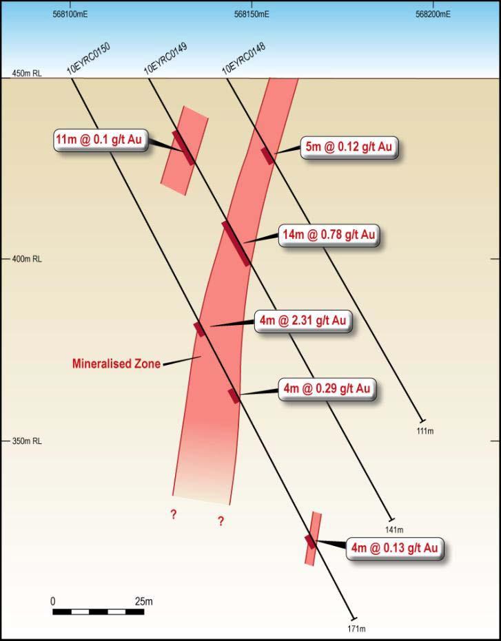 New Gold Discoveries Central Bore North 500m to north of Central Bore Project 9 RC holes for 1,189m Four lines 100m apart starting 200m north of Central Bore Best intercepts from 3 rd & 4 th lines