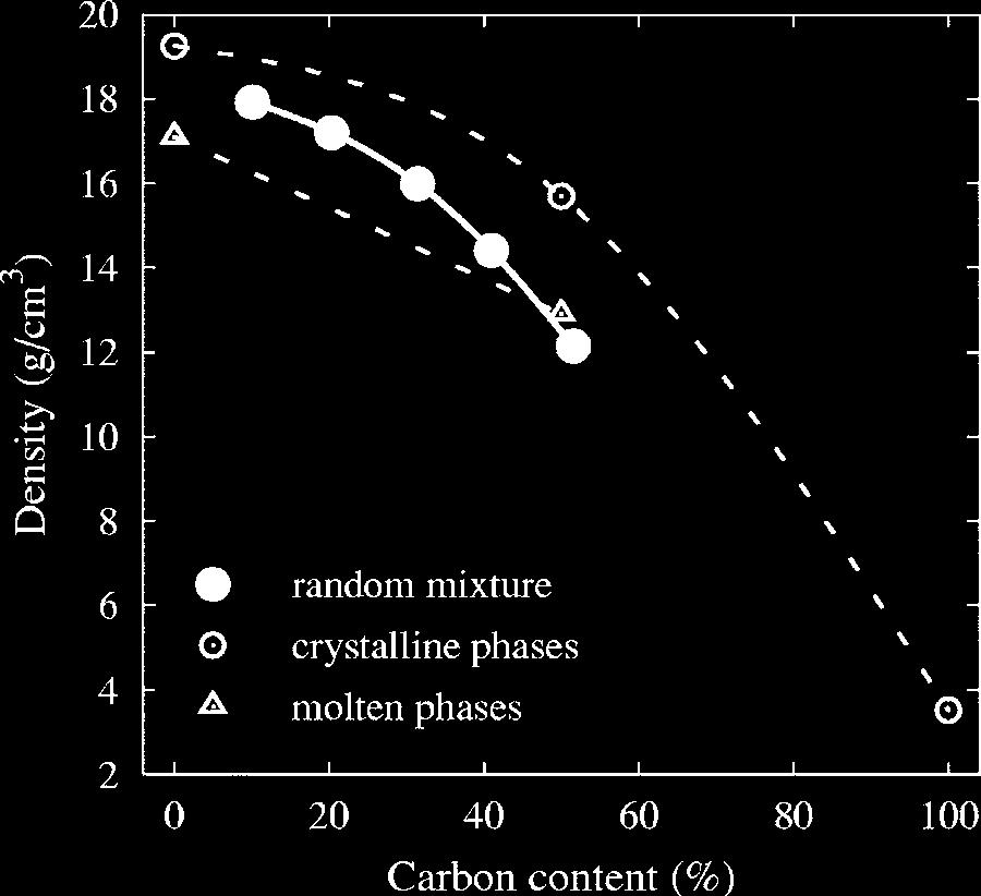 TRÄSKELIN et al. FIG. 1. Variation of density with carbon content in the ascreated simulation cells. II.