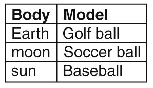A B C D ANS: D A is incorrect because the soccer ball should be the sun, the baseball should be Earth, and the golf ball should be the moon to best represent relative sizes.