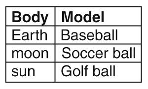 C is incorrect because although the golf ball correctly represents the moon, the soccer ball should be the sun and the baseball should be Earth to best represent relative sizes.