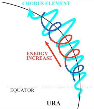 Trajectories of Resonant Electrons ( > 1MeV)
