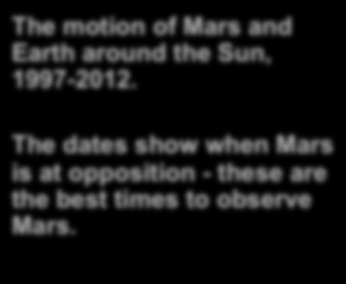 The dates show when Mars is at