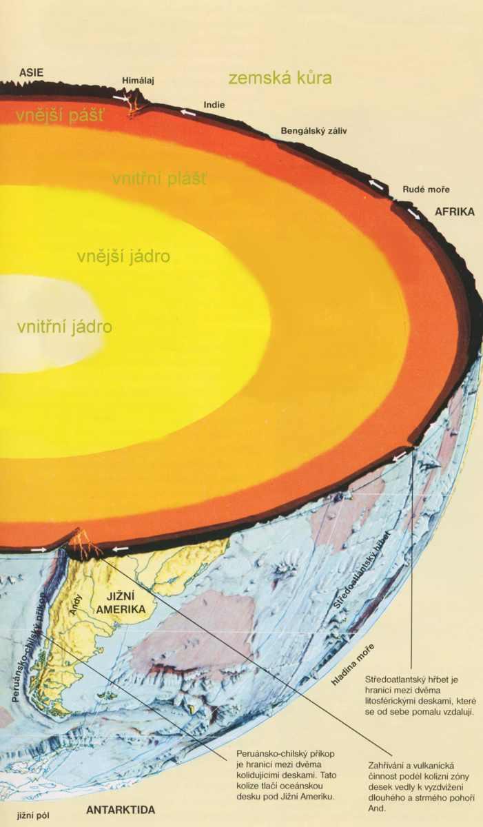 changes of geological structure as well as