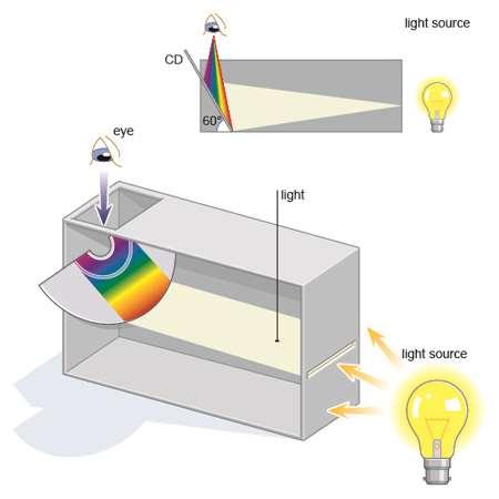 Homework #5: build an spectrograph based on a CD or DVD grating : deadline May 4th http://www.scienceinschool.org/20 07/issue4/spectrometer http://www.