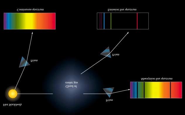 An emission spectrum is produced by a glowing gas, which radiates energy at specific wavelengths, characteristic of the element or elements that make up the gas.