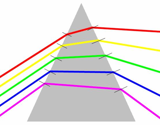 Prisms Prisms disperse light by refraction.