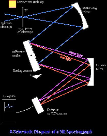 Slit Spectrographs Entrance Aperture: A slit, usually smaller than that of the seeing disk Collimator: converts a diverging beam to a parallel beam