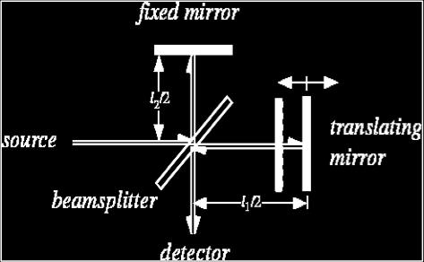 FT Interferometry Fourier Transform: FF(uu) = II(xx)ee 2iiππππππ dddd