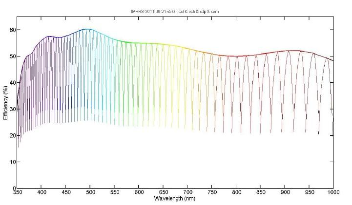 Detector QE Spectrograph Efficiency Slit to Focal Plane