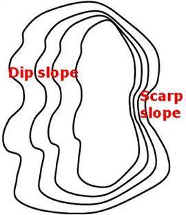 Characteristics and processes associated with the development of Scarp and Dip Slopes It occurs when strata is subjected to stress (either compression, tension, volcanic intrusion or tectonic