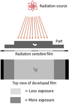 The intensity of the radiation that penetrates and passes through the material is either captured by a radiation sensitive film (Film Radiography) or by a planer array of radiation sensitive sensors