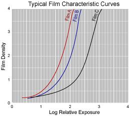 Film and Screen Factors The last set of factors concern the film and the use of fluorescent screens.