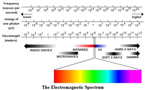 are not influenced by electrical and magnetic fields and will generally travel in straight lines. However, they can be diffracted (bent) in a manner similar to light.