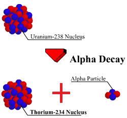Alpha Particles Certain radioactive materials of high atomic mass (such as Ra-226, U-238, Pu-239), decay by the emission of alpha particles.