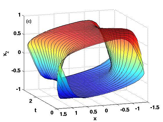 4 Conclusion In this paper we discussed two algorithms for the numerical analysis of resonance phenomena, the occurrence of sub-harmonic resonances and of quasiperiodicity.