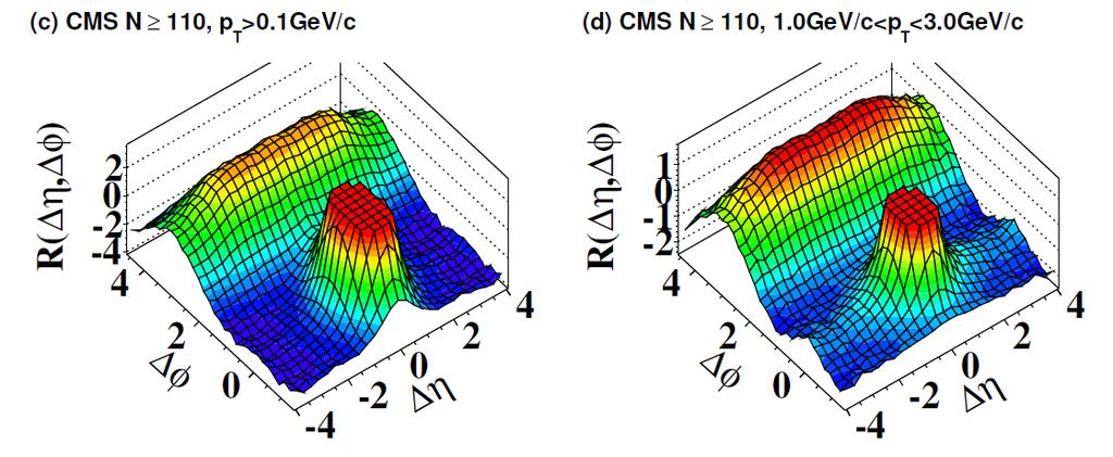 7 TeV p+p from CMS CMS Collaboration, JHEP 009,09(00). Quadrupole Fits[Phys.Rev.