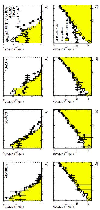 Full centrality range: paper plots For more central collisions, see: Reduced fraction of jets with small asymmetry Increased