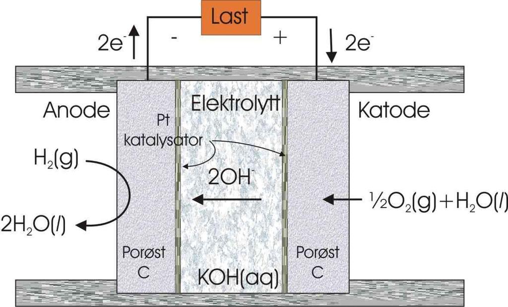 Alkaline fuel cell (AFC) In an alkaline fuel cell, a strong solution of KOH is used as electrolyte, while the electrodes again can be porous carbon with fine spread platinum as catalyst.