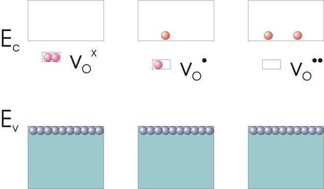 24) Figure 2-8. Schematic representation of the ionization of oxygen vacancy donors in two steps to the fully ionized defect, in which small spheres in the top figures represent electrons.