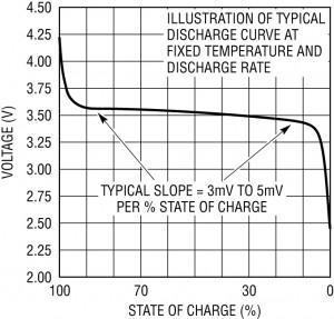 The graphite and Li electrode is negative during charging, as shown in the figure: A negative voltage is applied to the electrode and Li + ions are attracted to it; electrons are supplied to reduce