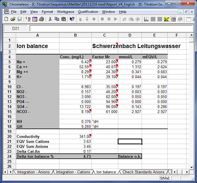 Reporting - Ion Balance One report in Chromeleon CDS software provides all results Ion