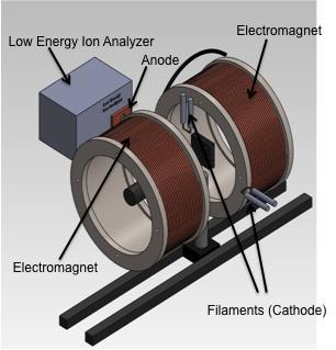 Research Approach Bench-top apparatus built to characterize discharge EEDF in presence of SEE within a plasma environment Plan of action: Coated filament cathode initiates transverse