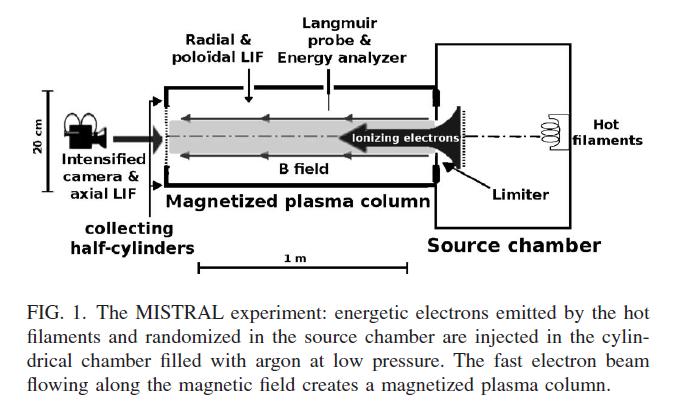 Plasma rotation in an e-beam sustained magnetized plasma column 28 New source under investigation Similarities with magnetized