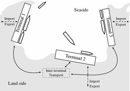 Context Existing multi-terminal studies Existing studies Strategic allocation of cyclically calling vessels for multi-terminal container operators a Allocation of liner services to terminals