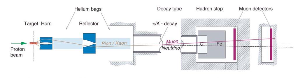Limitations of conventional accelerator-based ν sources In a conventional accelerator-driven neutrino source neutrinos are produced by the decay of secondary particles (mainly π,, K) π