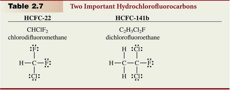 HCFCs are alternatives to CFCs: they decompose more readily in the