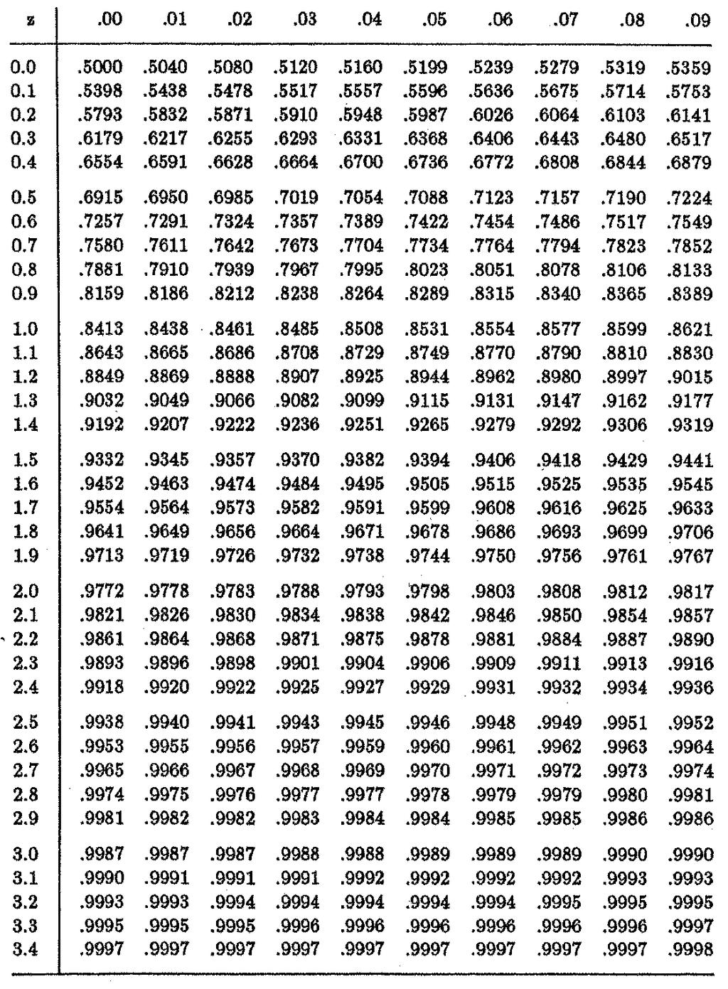 Probability Tables Stadard Normal z pp Z z z e dz for x, ℝ π Take from: Kokoska, S., ad C. Neviso.