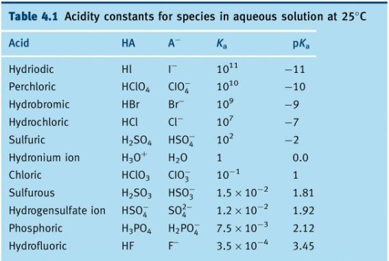 BL acid/base strengths 5 K w K w = water autodissociation